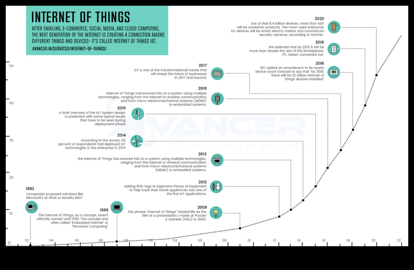 Evolution of Expression: Internet of Things Through the Ages