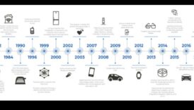 Evolution of Expression: Internet of Things Through the Ages
